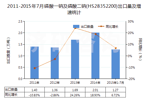 2011-2015年7月磷酸一鈉及磷酸二鈉(HS28352200)出口量及增速統(tǒng)計